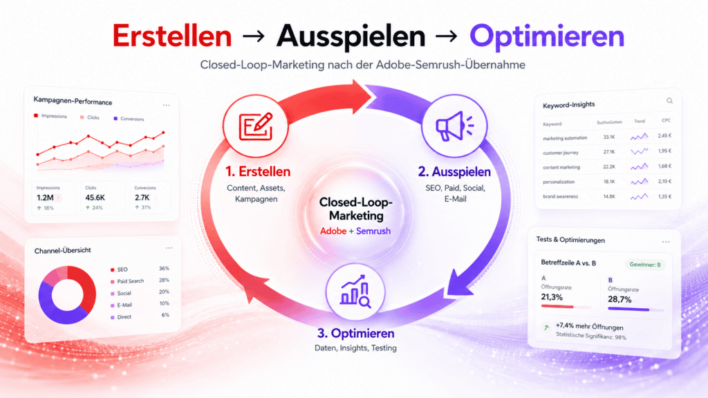 Adobe übernimmt Semrush: Folgen für SEO & Webdesign 13 Adobe übernimmt Semrush: Folgen für SEO & Webdesign